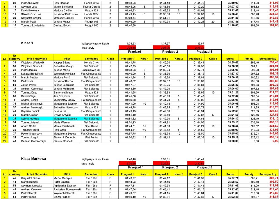306,48 331,48 11 20 Krzysztof Szejter Mateusz Galiński Honda Civic 2 02:03,34 01:51,31 01:47,21 05:41,86 342,86 342,86 12 18 Marcin Pytel Łukasz Mazur Peugot 106 2 01:46,90 5 01:50,34 5 01:40,24 20