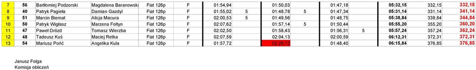 02:07,62 01:57,14 5 01:50,44 05:55,20 355,20 360,20 11 47 Paweł Drózd Tomasz Wierzba Fiat 126p F 02:02,50 01:58,43 01:56,31 5 05:57,24 357,24 362,24 12 48 Tadeusz Kuś Maciej Retka