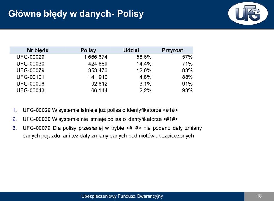 UFG-00029 W systemie istnieje już polisa o identyfikatorze <#1#> 2. UFG-00030 W systemie nie istnieje polisa o identyfikatorze <#1#> 3.