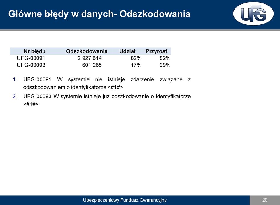 UFG-00091 W systemie nie istnieje zdarzenie związane z odszkodowaniem o