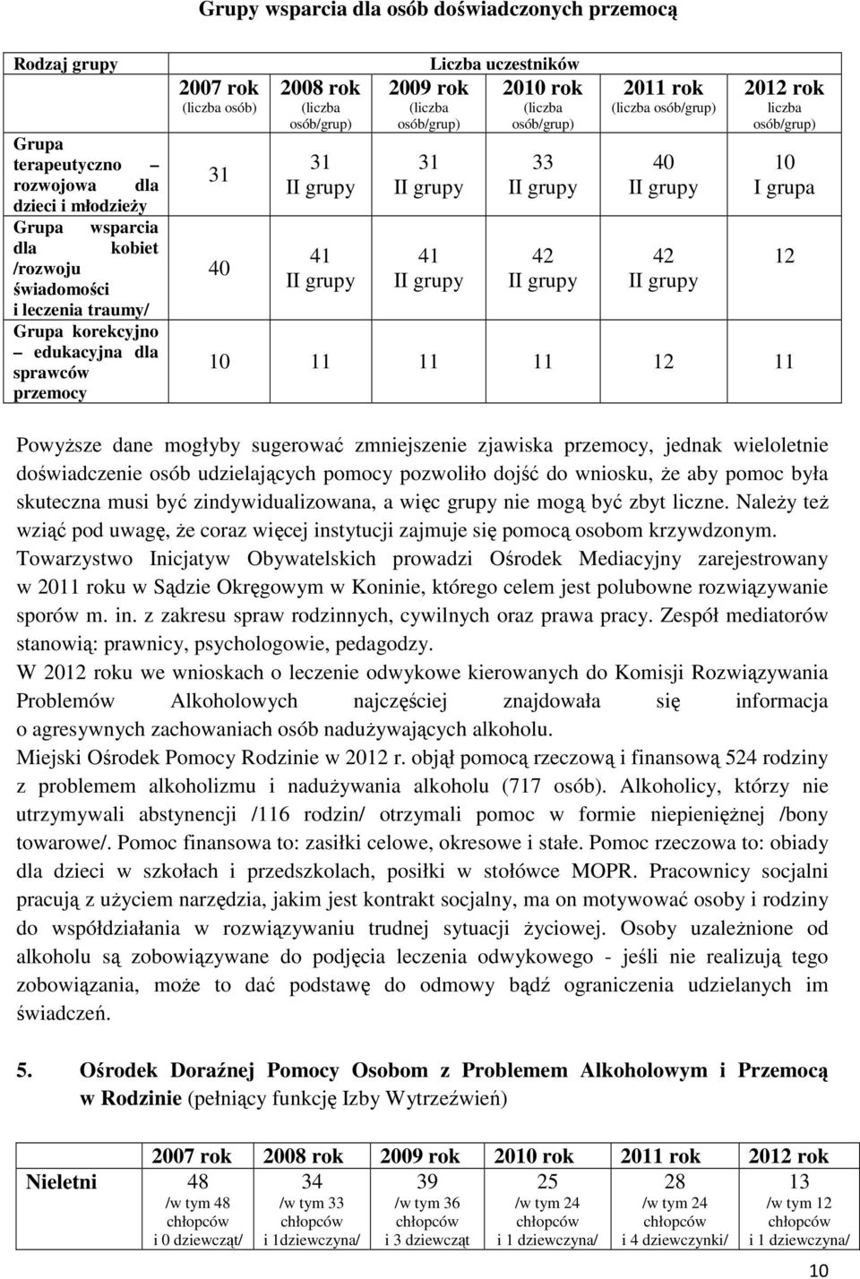 (liczba osób/grup) 33 II grupy 42 II grupy 2011 rok (liczba osób/grup) 40 II grupy 42 II grupy 2012 rok liczba osób/grup) 10 I grupa 10 11 11 11 12 11 12 Powyższe dane mogłyby sugerować zmniejszenie