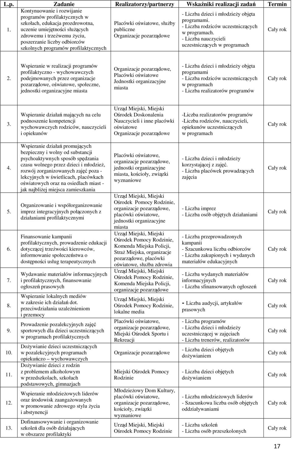 zdrowemu i trzeźwemu życiu, - Liczba nauczycieli poszerzanie liczby odbiorców uczestniczących w programach szkolnych programów profilaktycznych 2.