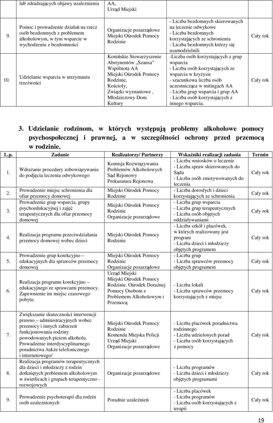 Abstynentów Szansa Wspólnota AA, Kościoły, Związki wyznaniowe, Młodzieżowy Dom Kultury - Liczba bezdomnych skierowanych na leczenie odwykowe - Liczba bezdomnych korzystających ze schronienia - Liczba