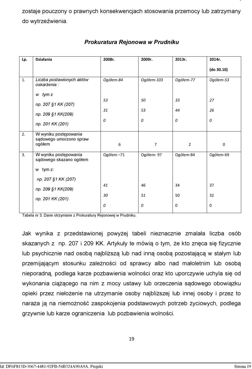 W wyniku postępowania sądowego umorzono spraw ogółem 6 7 2 0 3. W wyniku postępowania sądowego skazano ogółem Ogółem 71 Ogółem- 97 Ogółem-84 Ogółem-69 w tym z: np. 207 1 KK (207) np. 209 1 KK(209) np.