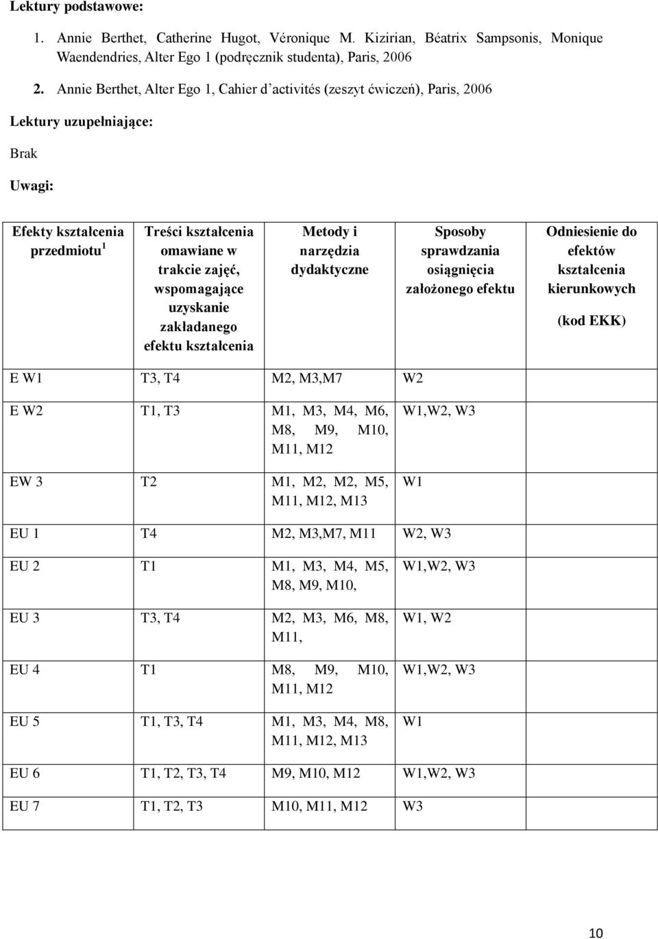 wspomagające uzyskanie zakładanego efektu kształcenia Metody i narzędzia dydaktyczne Sposoby sprawdzania osiągnięcia założonego efektu Odniesienie do efektów kształcenia kierunkowych (kod EKK) E W1