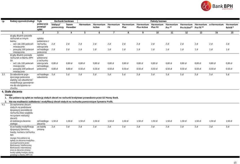 3 Za odwołanie pojedynczego polecenia zapłaty lub odwołanie/ modyfikację upoważnienia do obciążania rachunku Rachunki bankowe bieżący/ pomocniczy Sezam Menedżer Active FX Plus Plus Active Pakiety