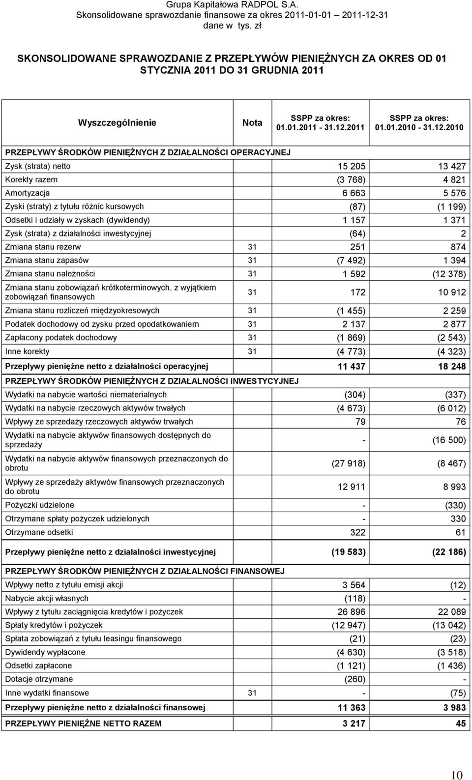 2010 PRZEPŁYWY ŚRODKÓW PIENIĘŻNYCH Z DZIAŁALNOŚCI OPERACYJNEJ Zysk (strata) netto 15 205 13 427 Korekty razem (3 768) 4 821 Amortyzacja 6 663 5 576 Zyski (straty) z tytułu różnic kursowych (87) (1