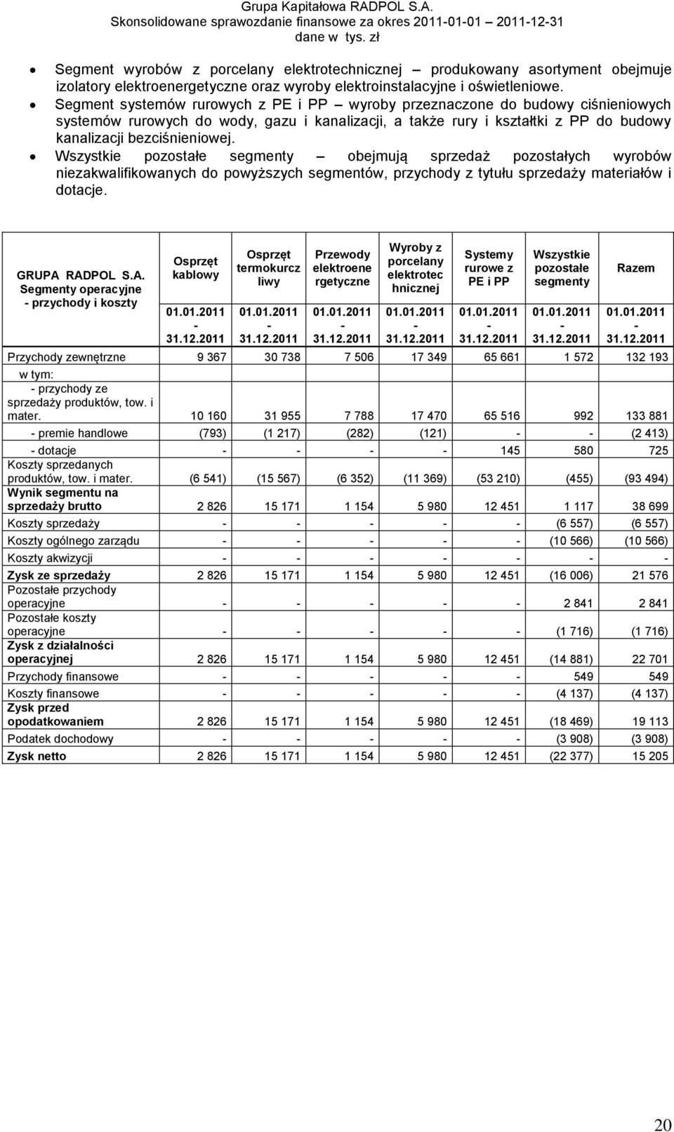 Wszystkie pozostałe segmenty obejmują sprzedaż pozostałych wyrobów niezakwalifikowanych do powyższych segmentów, przychody z tytułu sprzedaży materiałów i dotacje. GRUPA 