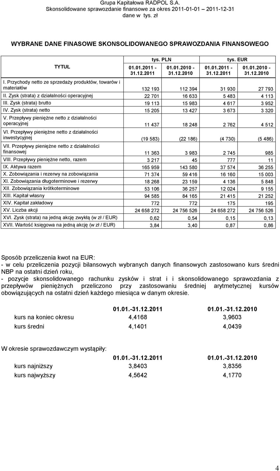 Zysk (strata) brutto 19 113 15 983 4 617 3 952 IV. Zysk (strata) netto 15 205 13 427 3 673 3 320 V. Przepływy pieniężne netto z działalności operacyjnej 11 437 18 248 2 762 4 512 VI.