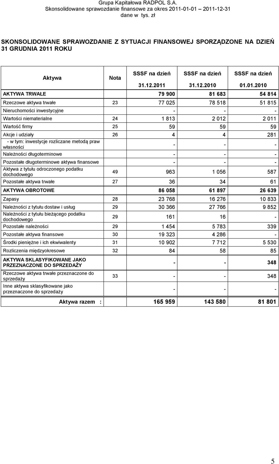 własności - - - Należności długoterminowe - - - Pozostałe długoterminowe aktywa finansowe - - - Aktywa z tytułu odroczonego podatku dochodowego 49 963 1 056 587 Pozostałe aktywa trwałe 27 36 34 61