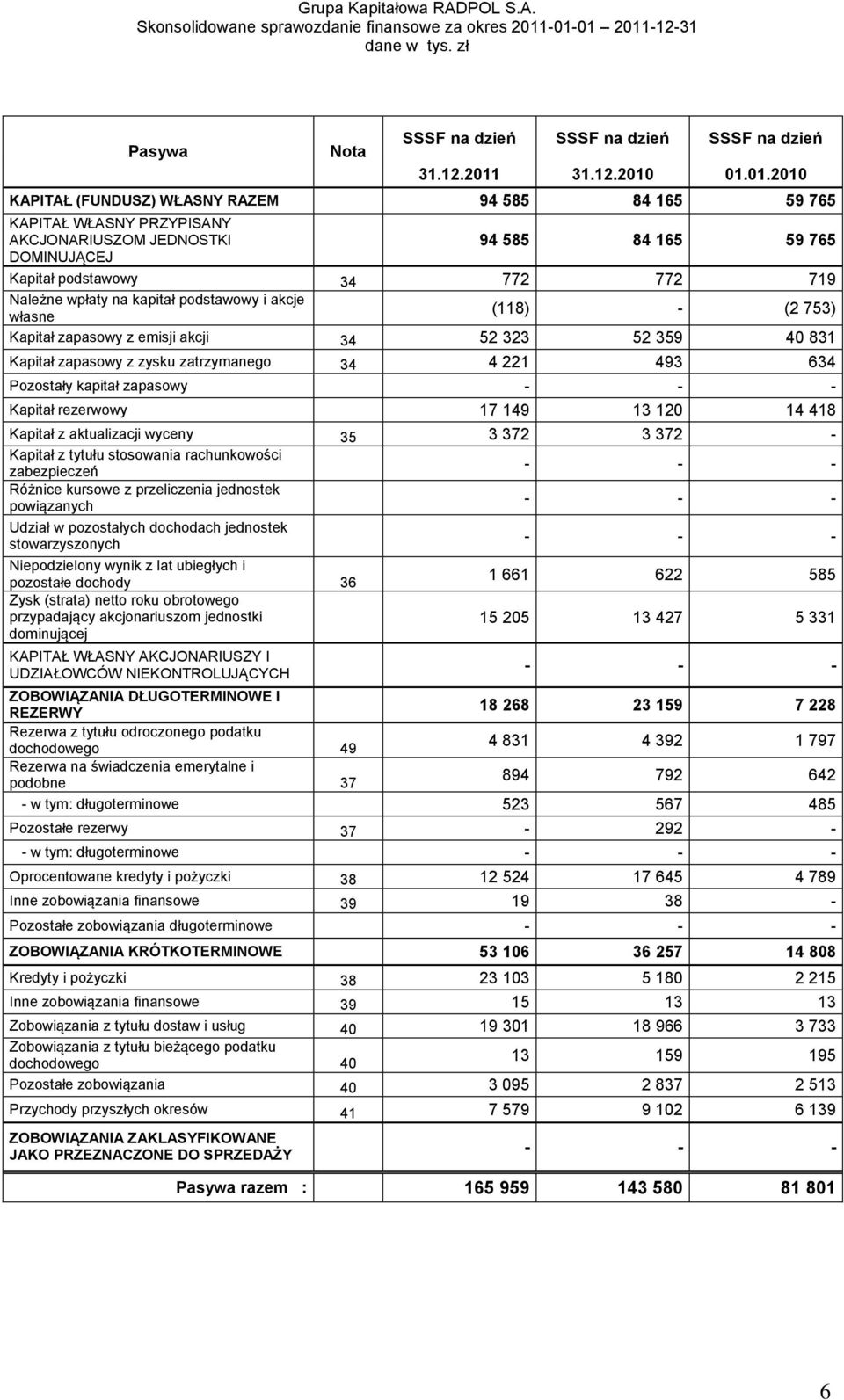 493 634 Pozostały kapitał zapasowy - - - Kapitał rezerwowy 17 149 13 120 14 418 Kapitał z aktualizacji wyceny 35 3 372 3 372 - Kapitał z tytułu stosowania rachunkowości zabezpieczeń - - - Różnice