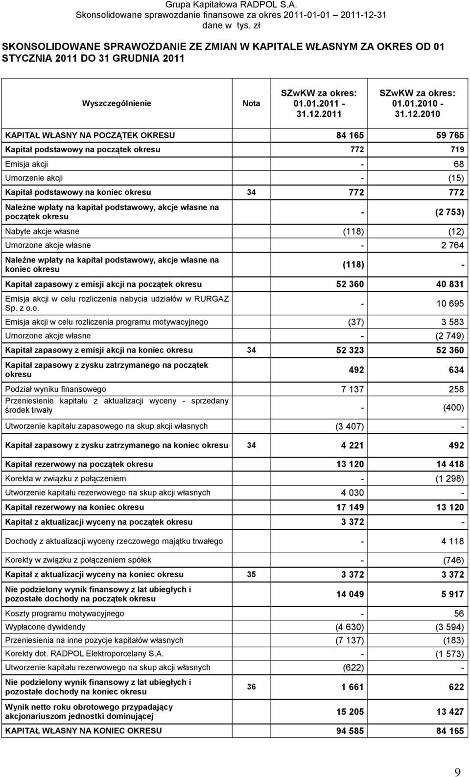 2010 KAPITAŁ WŁASNY NA POCZĄTEK OKRESU 84 165 59 765 Kapitał podstawowy na początek okresu 772 719 Emisja akcji - 68 Umorzenie akcji - (15) Kapitał podstawowy na koniec okresu 34 772 772 Należne