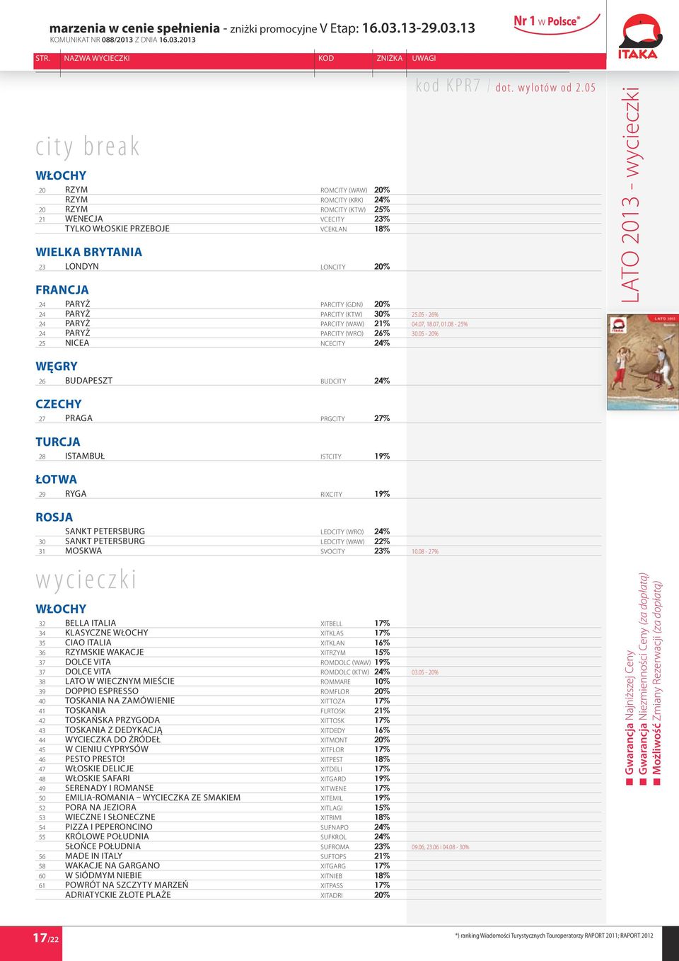 05-20% 25 Nicea NCECITY 24% LATO 2013 - wycieczki Węgry 26 Budapeszt BUDCITY 24% Czechy 27 Praga PRGCITY 27% Turcja 28 Istambuł ISTCITY 19% Łotwa 29 Ryga RIXCITY 19% Rosja Sankt Petersburg LEDCITY