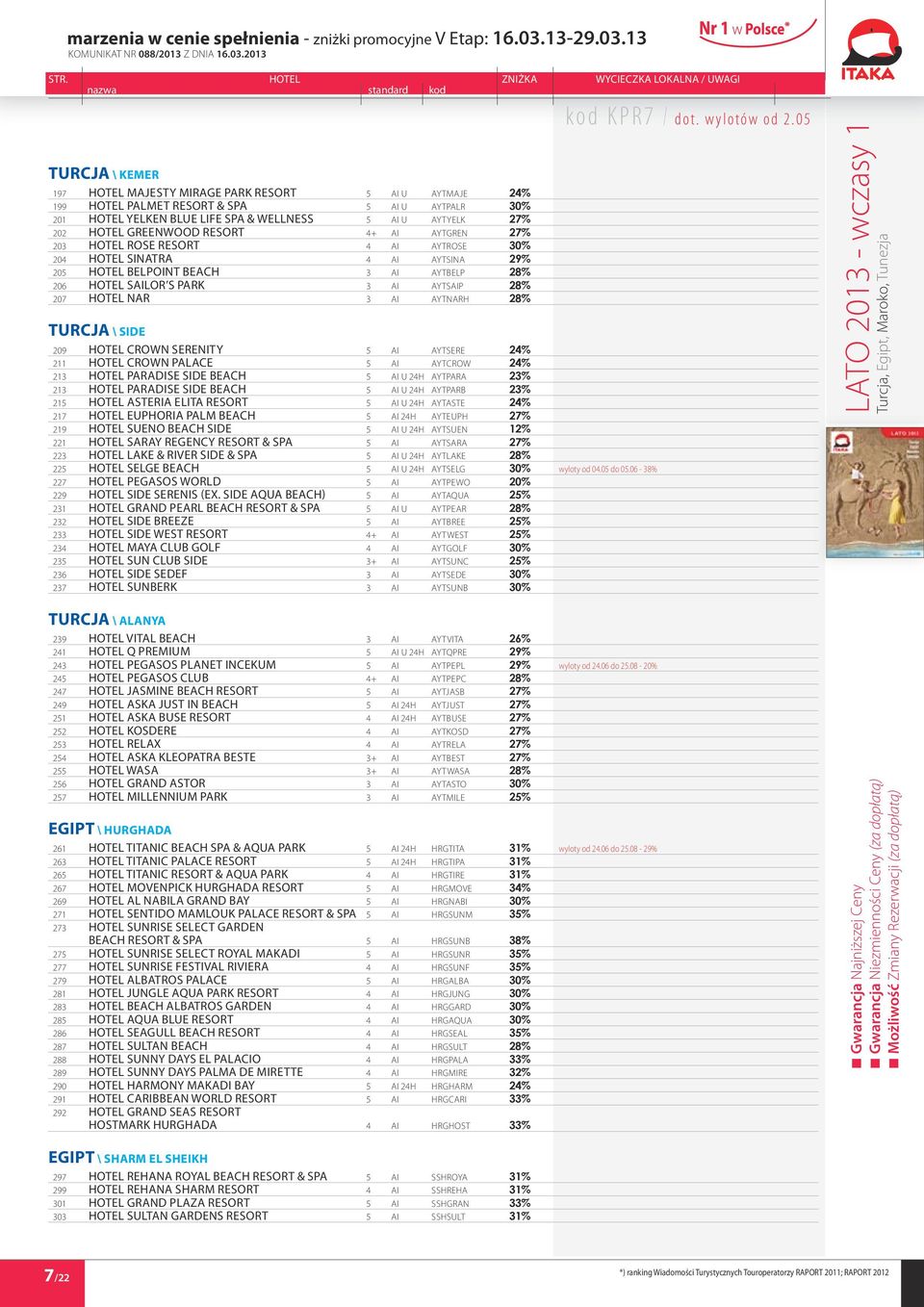 Hotel Nar 3 AI AYTNARH 28% Turcja \ Side 209 Hotel Crown Serenity 5 AI AYTSERE 24% 211 Hotel Crown Palace 5 AI AYTCROW 24% 213 Hotel Paradise Side Beach 5 AI U 24h AYTPARA 23% 213 Hotel Paradise Side