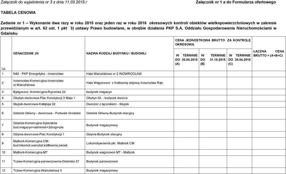 przewidzianym w art. 62 ust. 1 pkt 3) ustawy Prawo budowlane, w obrębie działania PKP S.A. Oddziału Gospodarowania Nieruchomościami w Gdańsku CENA JEDNOSTKOWA BRUTTO ZA KONTROLĘ OKRESOWĄ Lp.