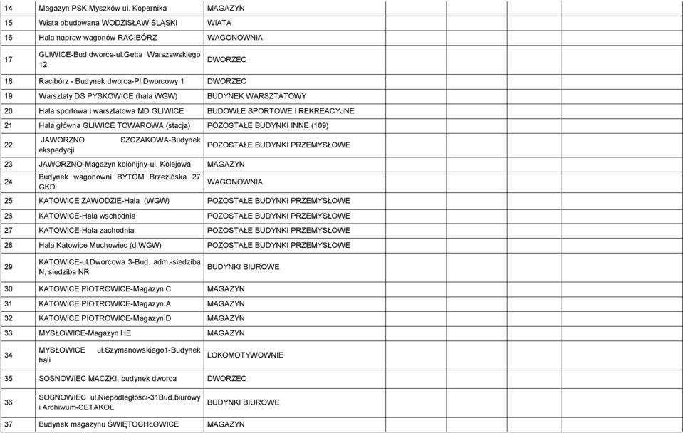 dworcowy 1 DWORZEC 19 Warsztaty DS PYSKOWICE (hala WGW) BUDYNEK WARSZTATOWY 20 Hala sportowa i warsztatowa MD GLIWICE BUDOWLE SPORTOWE I REKREACYJNE 21 Hala główna GLIWICE TOWAROWA (stacja) POZOSTAŁE