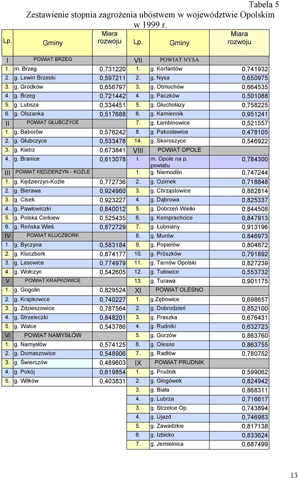 g. Olszanka 0,517688 6. g. Kamiennik 0,951241 II POWIAT GŁUBCZYCE 7. g. Łambinowice 0,521557 1. g. Baborów 0,576242 8. g. Pakosławice 0,478105 2. g. Głubczyce 0,533478 14. g. Skoroszyce 0,546922 3. g. Kietrz 0,673841 VIII POWIAT OPOLE 4.