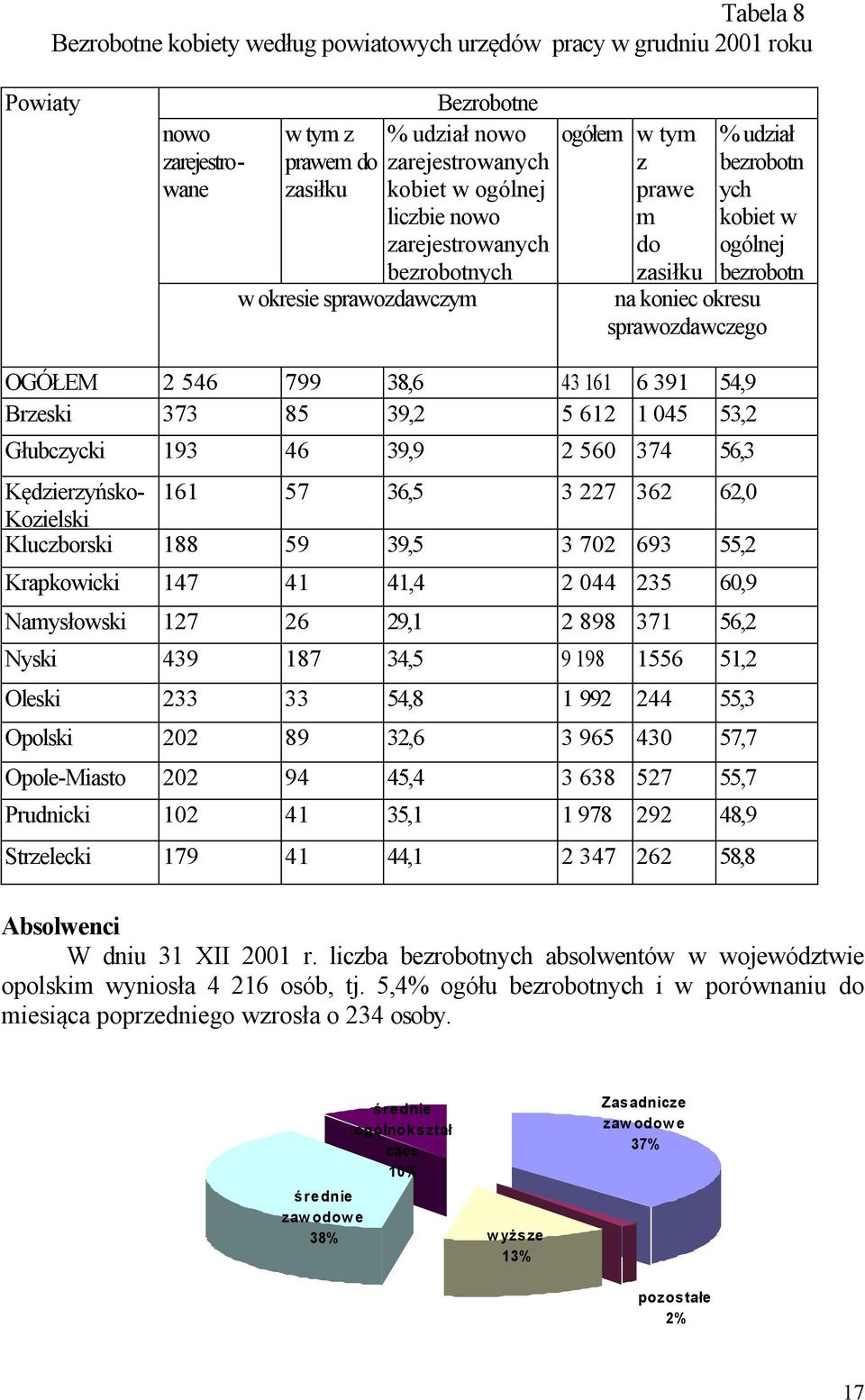 161 6 391 54,9 Brzeski 373 85 39,2 5 612 1 045 53,2 Głubczycki 193 46 39,9 2 560 374 56,3 nowo zarejestrowane Kędzierzyńsko- 161 57 36,5 3 227 362 62,0 Kozielski Kluczborski 188 59 39,5 3 702 693