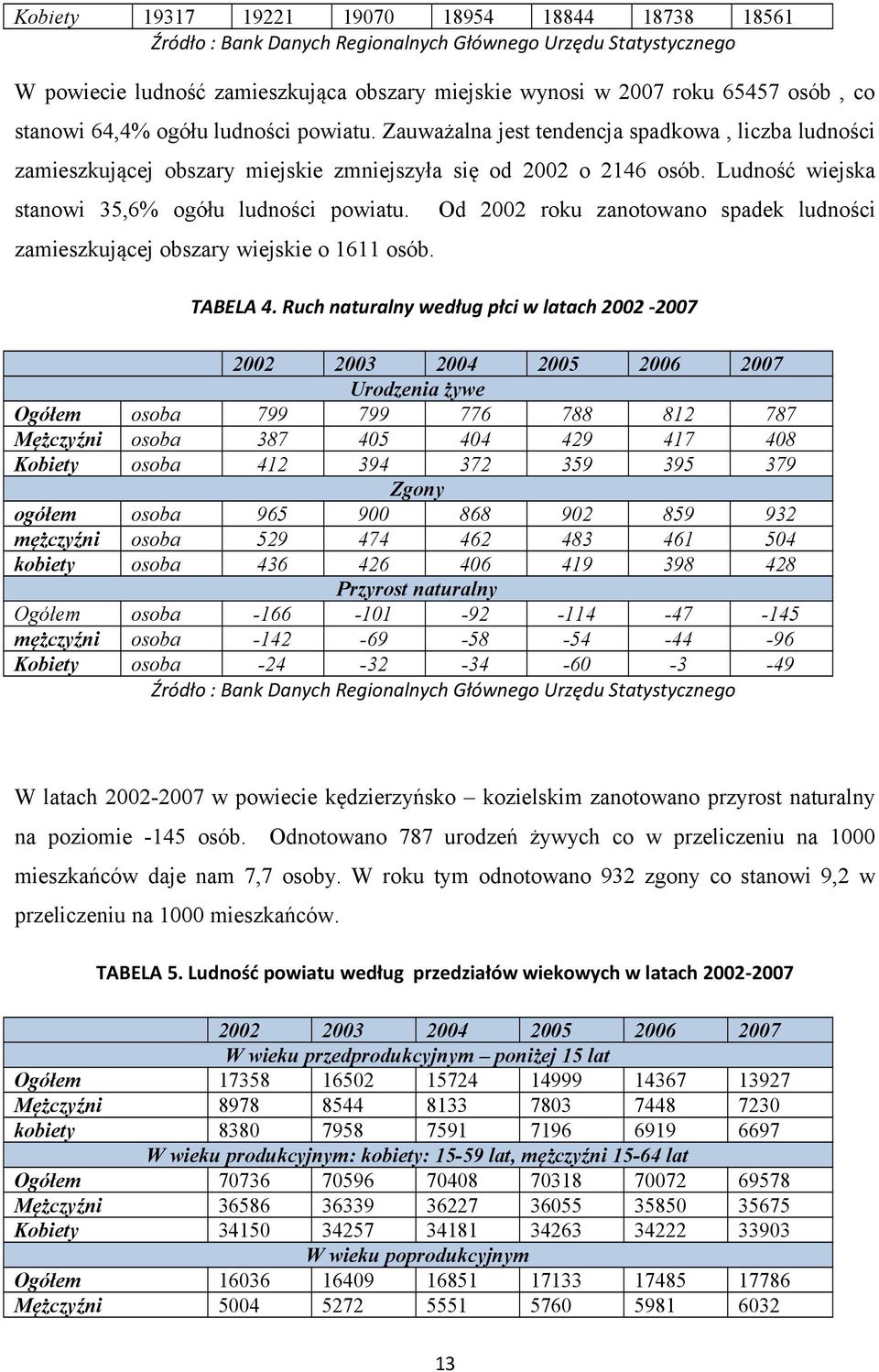 Ludność wiejska stanowi 35,6% ogółu ludności powiatu. zamieszkującej obszary wiejskie o 1611 osób. Od 2002 roku zanotowano spadek ludności TABELA 4.