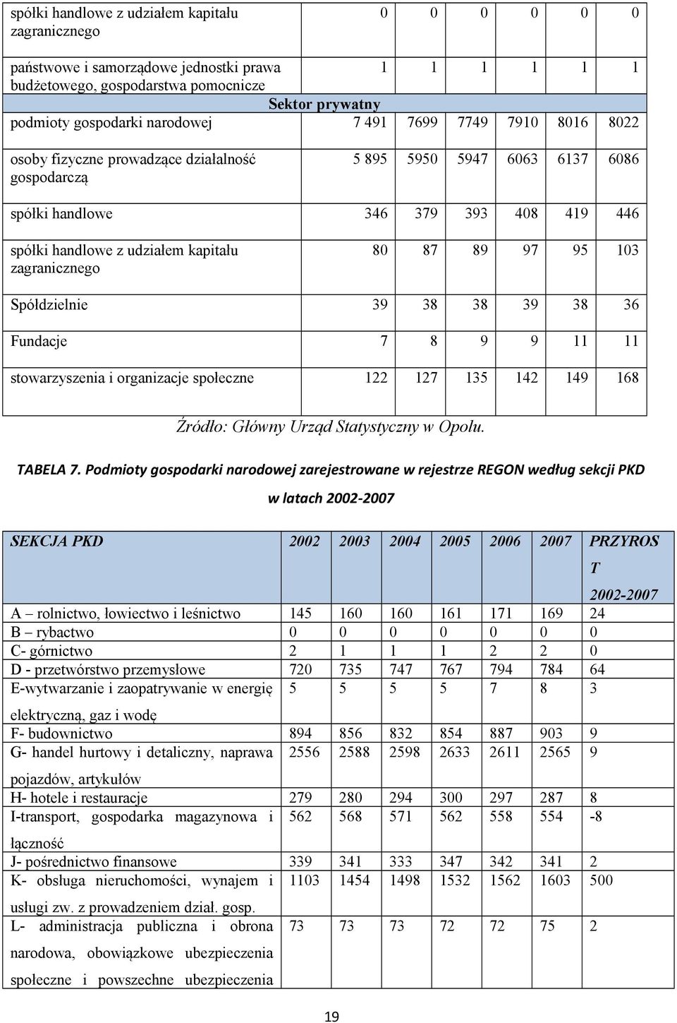 80 87 89 97 95 103 Spółdzielnie 39 38 38 39 38 36 Fundacje 7 8 9 9 11 11 stowarzyszenia i organizacje społeczne 122 127 135 142 149 168 Źródło: Główny Urząd Statystyczny w Opolu. TABELA 7.