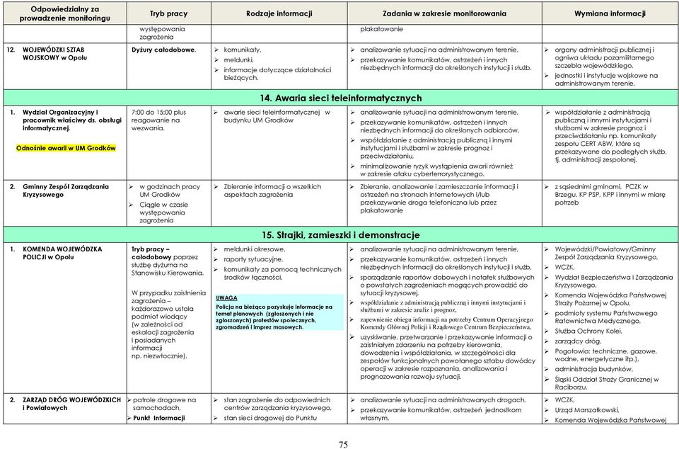 analizowanie sytuacji na administrowanym terenie, przekazywanie komunikatów, ostrzeżeń i innych niezbędnych informacji do określonych instytucji i służb.