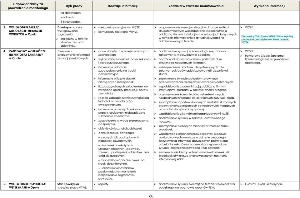 Doraźny na czas występowania zagrożenia: oględziny w terenie stanów rzek oraz zbiorników. Zbieranie i analizowanie informacji ze stacji powiatowych Stan spoczynku (godziny pracy WIW).