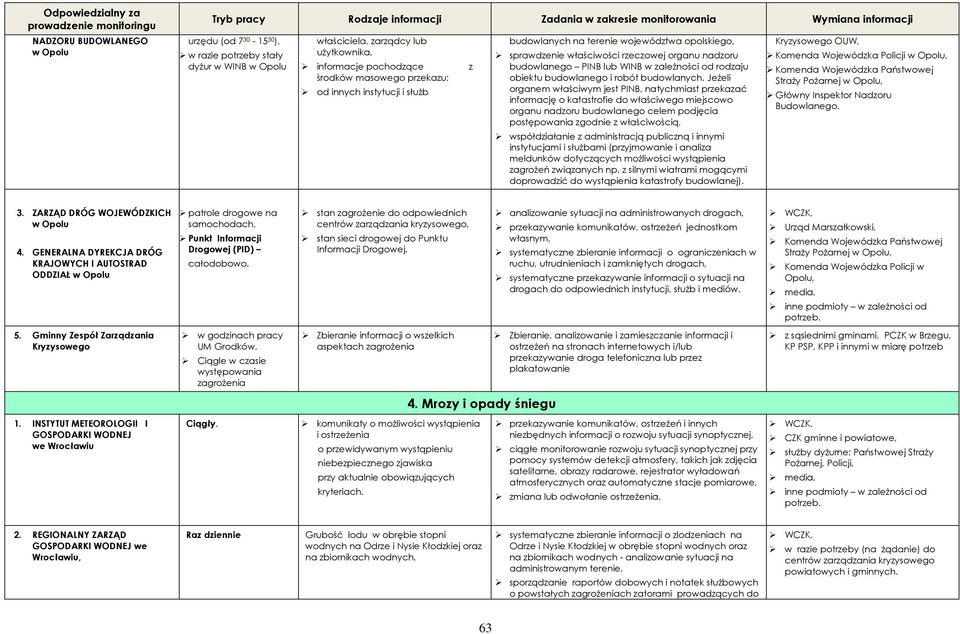 właściwości rzeczowej organu nadzoru budowlanego PINB lub WINB w zależności od rodzaju obiektu budowlanego i robót budowlanych.