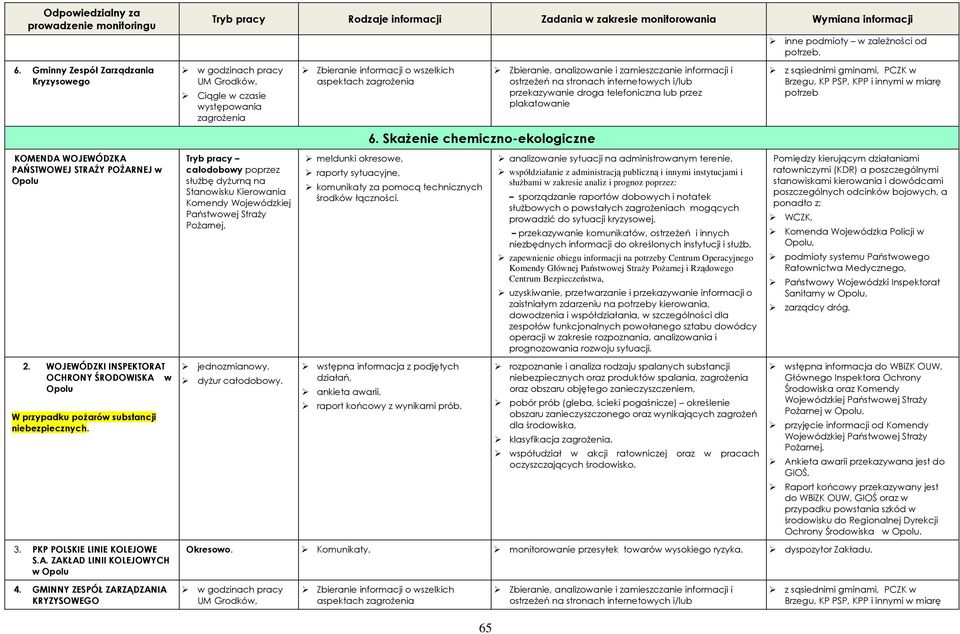 GMINNY ZESPÓŁ ZARZĄDZANIA KRYZYSOWEGO Tryb pracy Rodzaje informacji Zadania w zakresie monitorowania Wymiana informacji w godzinach pracy UM Grodków, Ciągle w czasie występowania zagrożenia Tryb