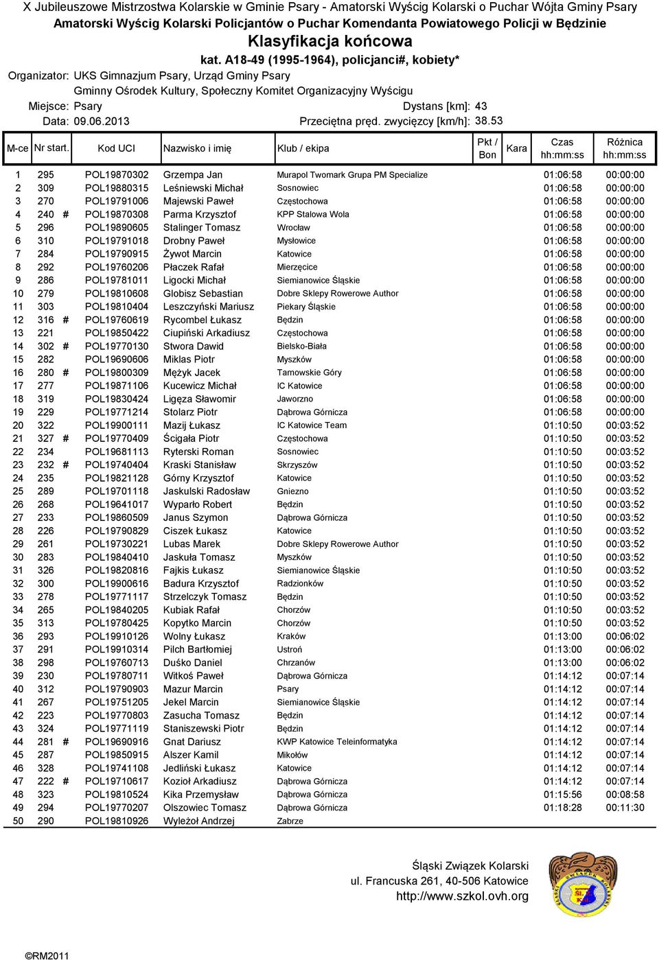 53 1 295 POL19870302 Grzempa Jan Murapol Twomark Grupa PM Specialize 01:06:58 00:00:00 2 309 POL19880315 Leśniewski Michał Sosnowiec 01:06:58 00:00:00 3 270 POL19791006 Majewski Paweł Częstochowa