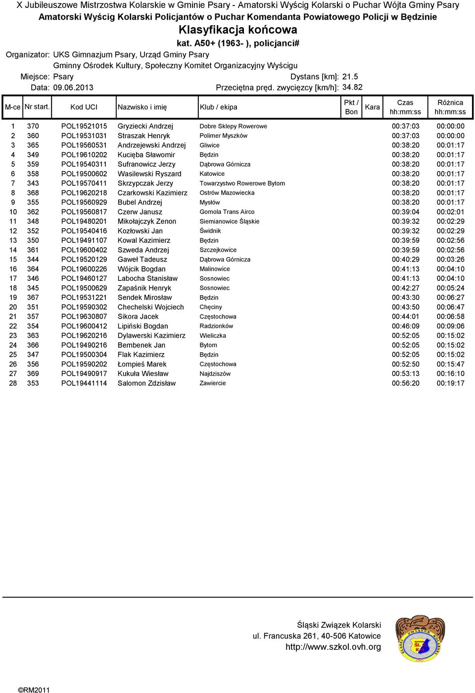 82 1 370 POL19521015 Gryziecki Andrzej Dobre Sklepy Rowerowe 00:37:03 00:00:00 2 360 POL19531031 Straszak Henryk Polimer Myszków 00:37:03 00:00:00 3 365 POL19560531 Andrzejewski Andrzej Gliwice