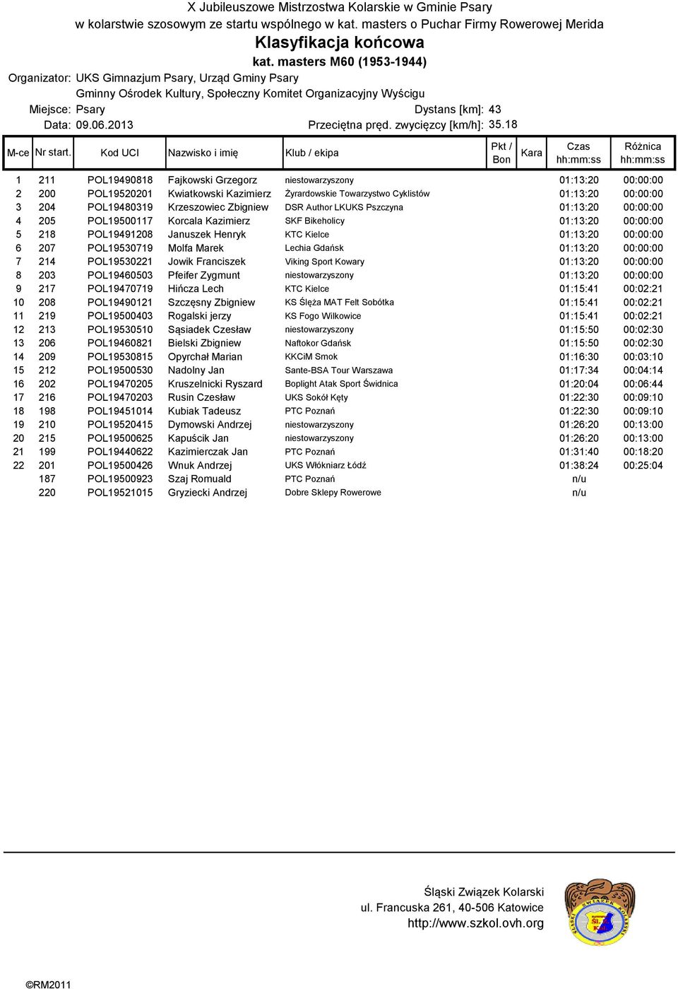 Zbigniew DSR Author LKUKS Pszczyna 01:13:20 00:00:00 4 205 POL19500117 Korcala Kazimierz SKF Bikeholicy 01:13:20 00:00:00 5 218 POL19491208 Januszek Henryk KTC Kielce 01:13:20 00:00:00 6 207