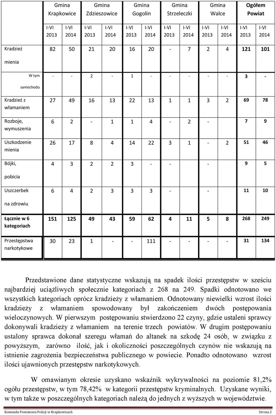 - - - 9 5 pobicia Uszczerbek 6 4 2 3 3 3 - - 11 10 na zdrowiu Łącznie w 6 kategoriach Przestępstwa narkotykowe 151 125 49 43 59 62 4 11 5 8 268 249 30 23 1 - - 111 - - - - 31 134 Przedstawione dane