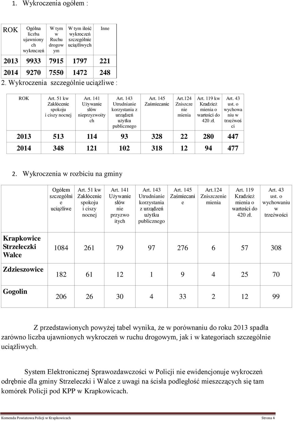 145 Zaśmiecanie Art.124 Zniszcze nie mienia Art. 119 kw Kradzież mienia o wartości do 420 zł. Art. 43 ust. o wychowa niu w trzeźwoś ci 2013 513 114 93 328 22 280 447 2014 348 121 102 318 12 94 477 2.