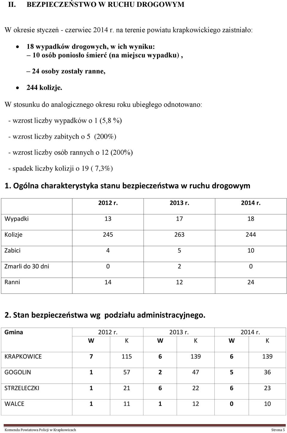 W stosunku do analogicznego okresu roku ubiegłego odnotowano: - wzrost liczby wypadków o 1 (5,8 %) - wzrost liczby zabitych o 5 (200%) - wzrost liczby osób rannych o 12 (200%) - spadek liczby kolizji