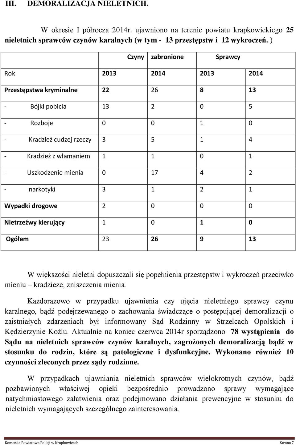 Uszkodzenie mienia 0 17 4 2 - narkotyki 3 1 2 1 Wypadki drogowe 2 0 0 0 Nietrzeźwy kierujący 1 0 1 0 Ogółem 23 26 9 13 W większości nieletni dopuszczali się popełnienia przestępstw i wykroczeń