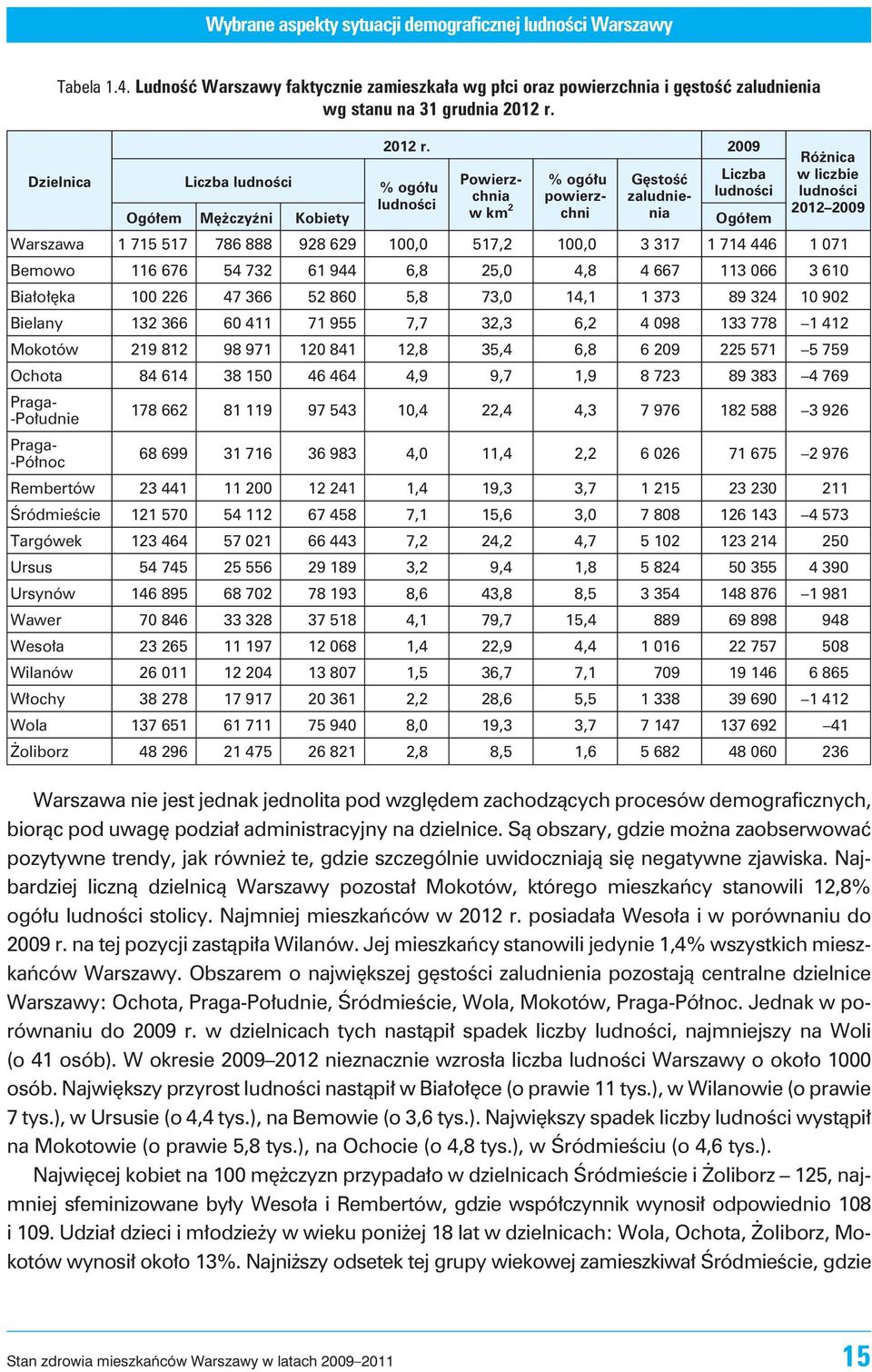 2009 Ró nica w liczbie ludnoœci 2012 2009 Warszawa 1 715 517 786 888 928 629 100,0 517,2 100,0 3 317 1 714 446 1 071 Bemowo 116 676 54 732 61 944 6,8 25,0 4,8 4 667 113 066 3 610 Bia³o³êka 100 226 47
