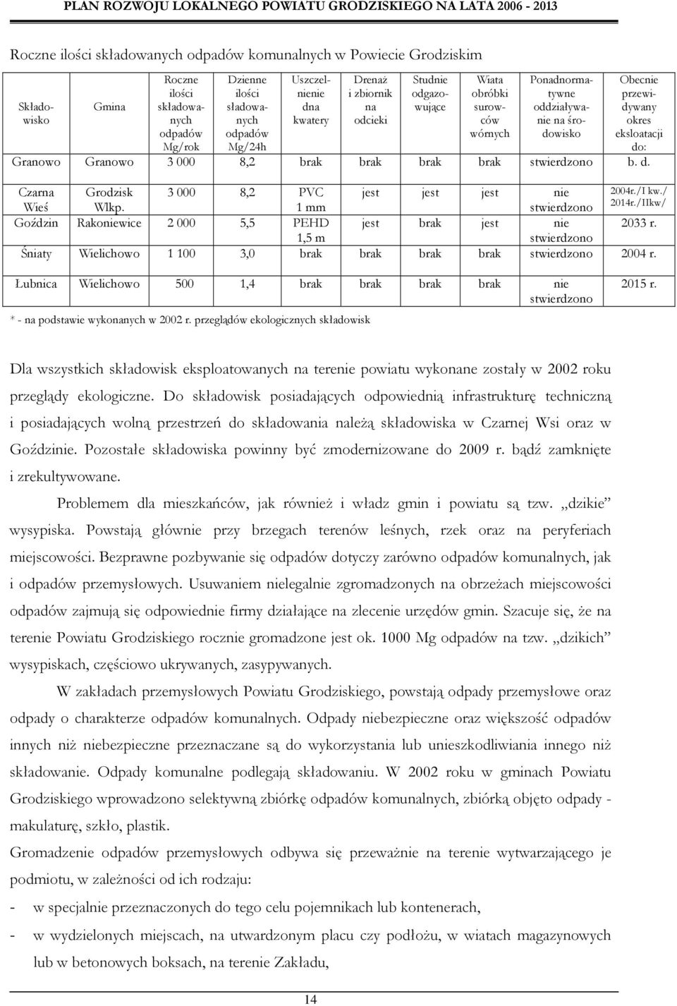 brak brak brak stwierdzono b. d. Czarna Grodzisk 3 000 8,2 PVC jest jest jest nie 2004r./I kw./ Wieś Wlkp. 1 mm stwierdzono 2014r./IIkw/ Goździn Rakoniewice 2 000 5,5 PEHD jest brak jest nie 2033 r.