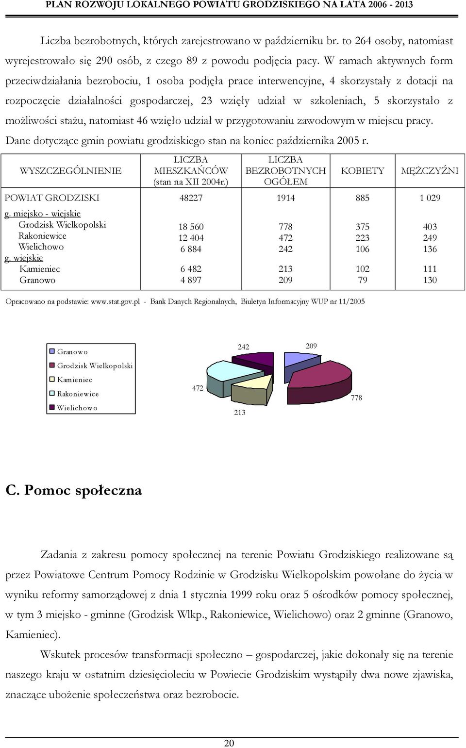 skorzystało z moŝliwości staŝu, natomiast 46 wzięło udział w przygotowaniu zawodowym w miejscu pracy. Dane dotyczące gmin powiatu grodziskiego stan na koniec października 2005 r.