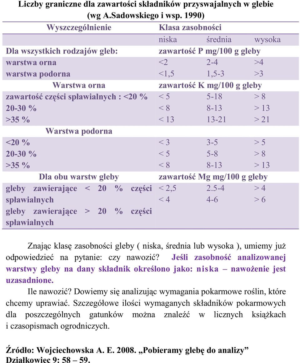 gleby zawarto czci spławialnych : <20 % 20-30 % >35 % < 5 < 8 < 13 5-18 8-13 13-21 > 8 > 13 > 21 Warstwa podorna <20 % 20-30 % >35 % Dla obu warstw gleby gleby zawierajce < 20 % czci spławialnych