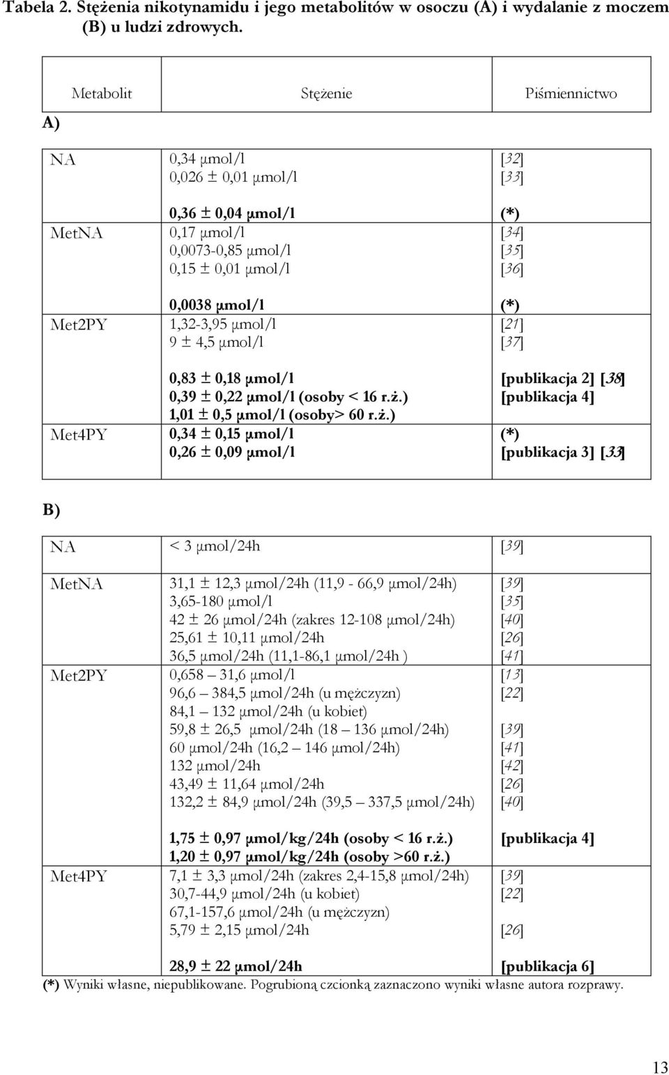 μmol/l 0,83 ± 0,18 μmol/l 0,39 ± 0,22 μmol/l (osoby < 16 r.ż.