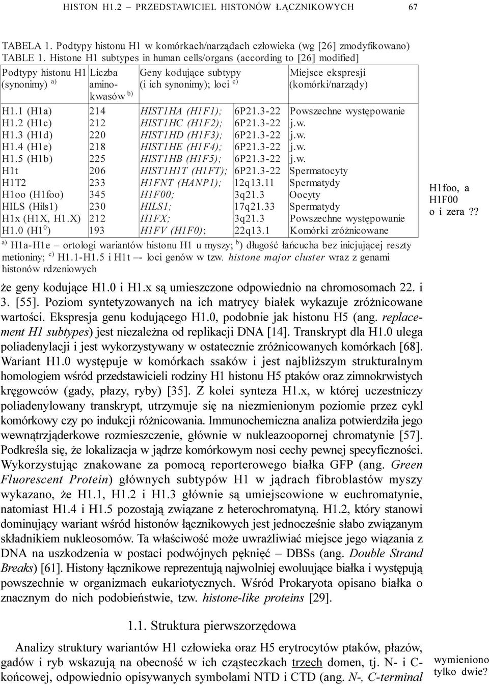 (komórki/narz¹dy) b) H1.1 (H1a) H1.2 (H1c) H1.3 (H1d) H1.4 (H1e) H1.5 (H1b) H1t H1T2 H1oo (H1foo) HILS (Hils1) H1x (H1X, H1.X) H1.