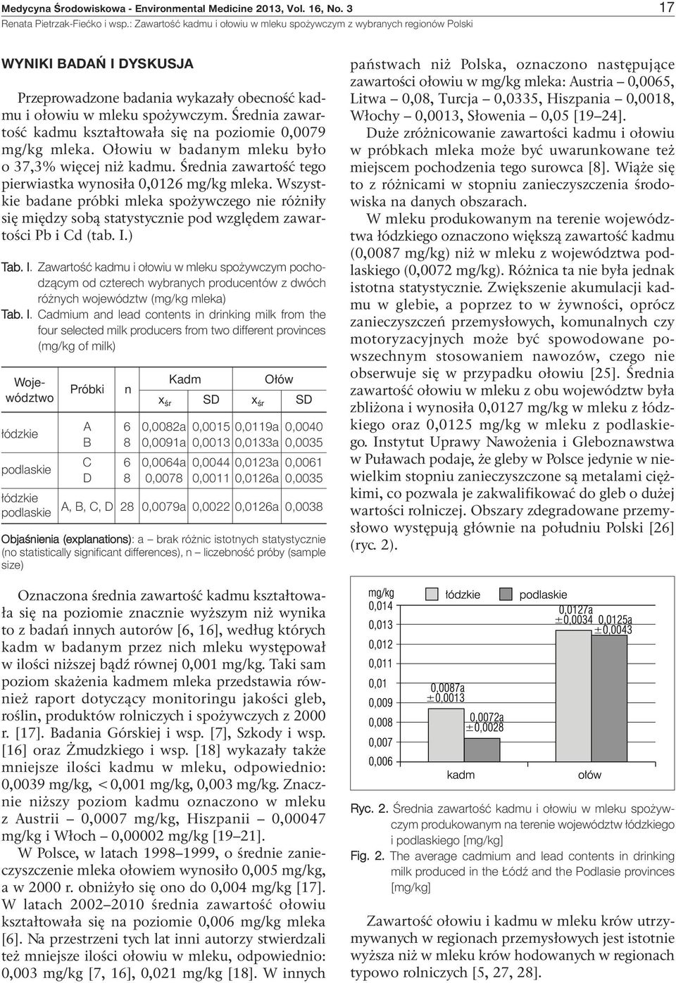 Średnia zawartość kadmu kształtowała się na poziomie 0,0079 mg/kg mleka. Ołowiu w badanym mleku było o 37,3% więcej niż kadmu. Średnia zawartość tego pierwiastka wynosiła 0,0126 mg/kg mleka.