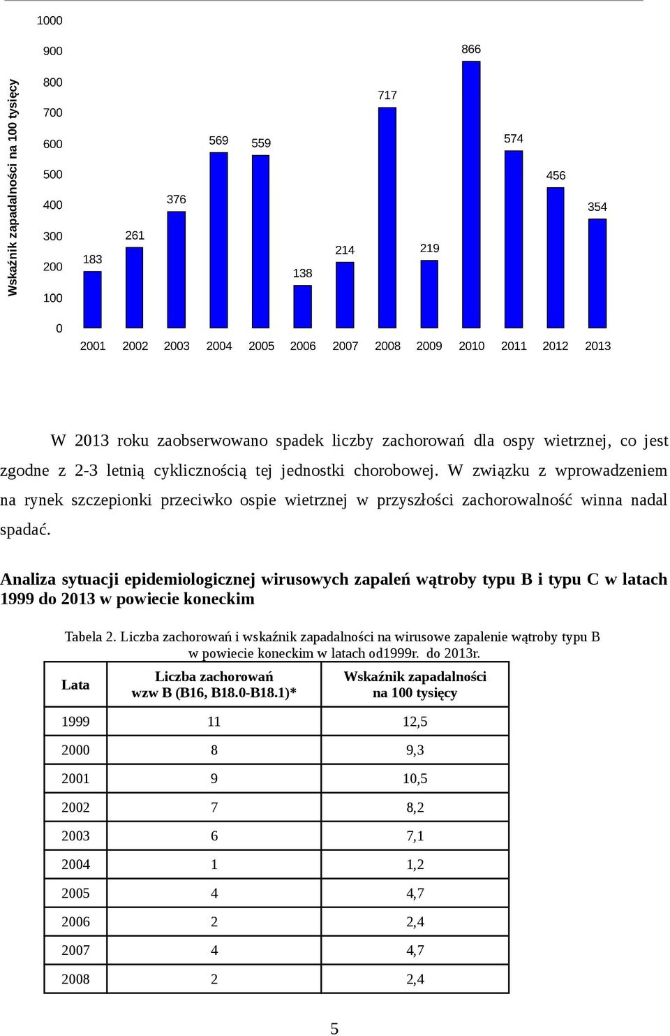 Analiza sytuacji epidemiologicznej wirusowych zapaleń wątroby typu B i typu C w latach 1999 do 213 w powiecie koneckim Tabela 2.