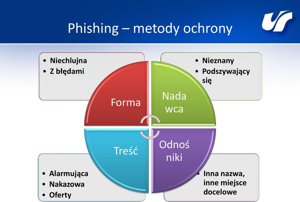 Podszywający się Alarmująca Nakazowa