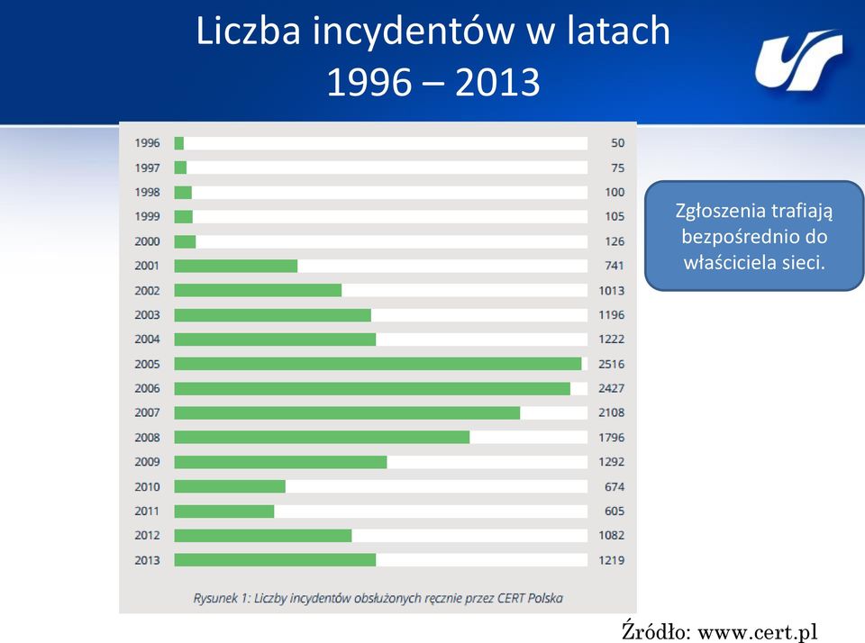 trafiają bezpośrednio do