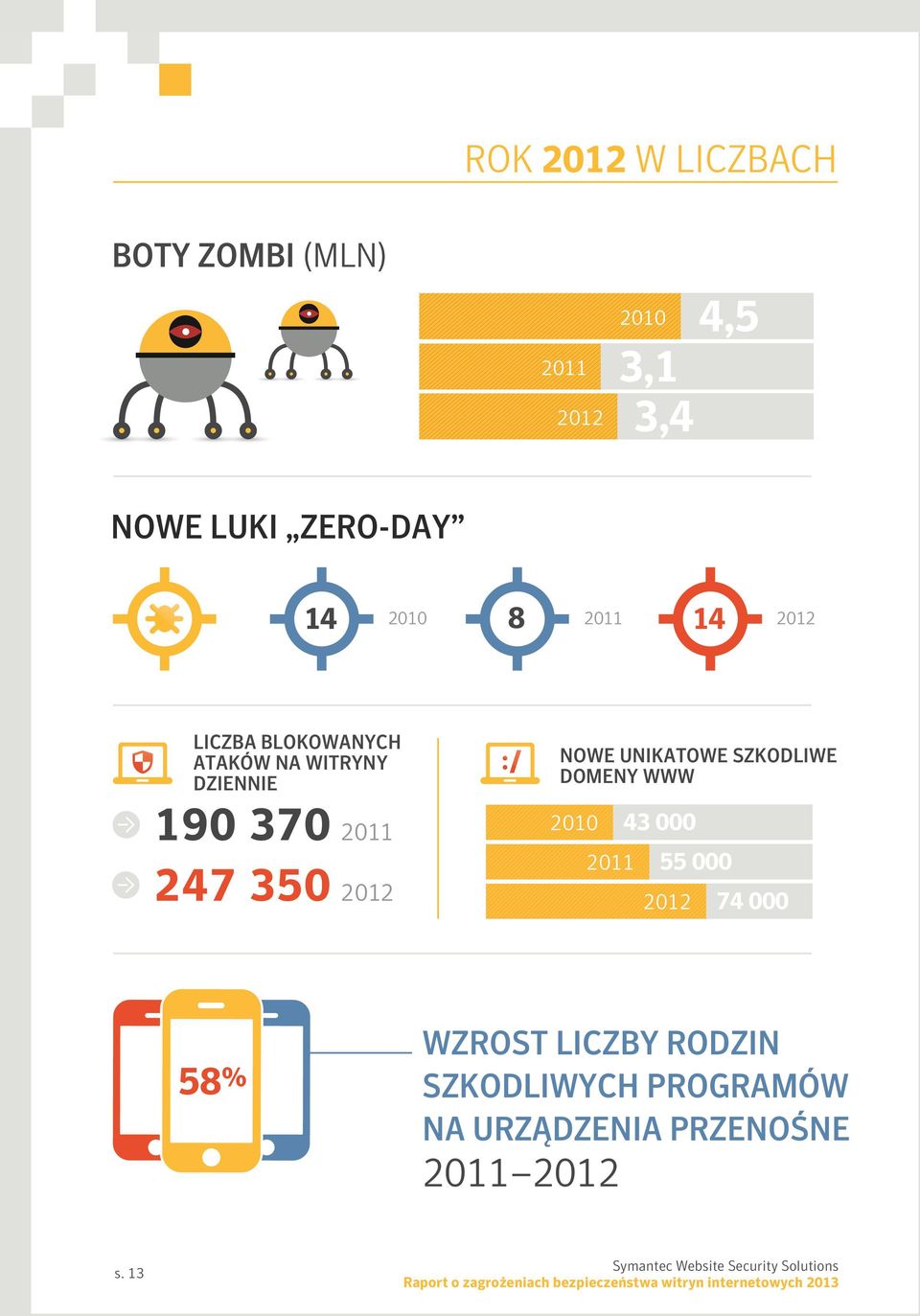 NOWE UNIKATOWE SZKODLIWE DOMENY WWW 2011 2010 43 000 2011 55 000 74 000 58 %