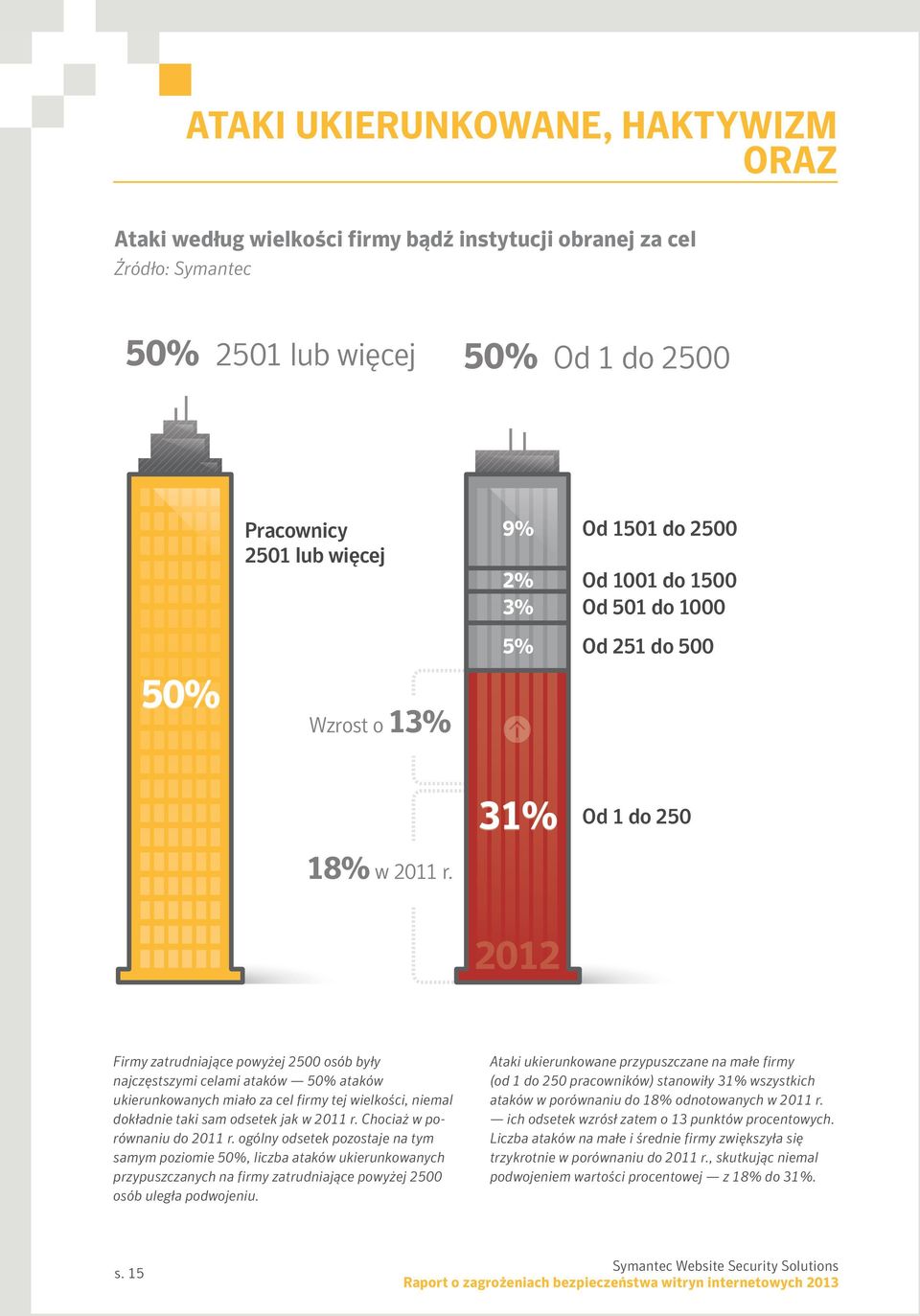Firmy zatrudniające powyżej 2500 osób były najczęstszymi celami ataków 50% ataków ukierunkowanych miało za cel firmy tej wielkości, niemal dokładnie taki sam odsetek jak w 2011 r.