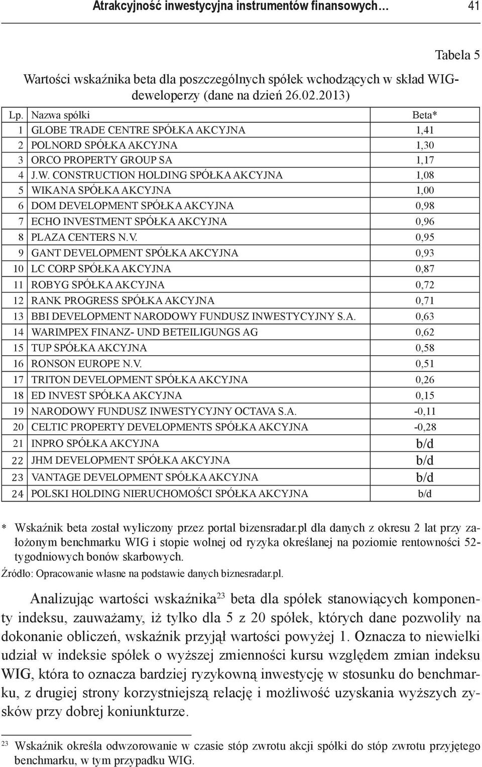 CONSTRUCTION HOLDING SPÓŁKA AKCYJNA 1,08 5 WIKANA SPÓŁKA AKCYJNA 1,00 6 DOM DEVE