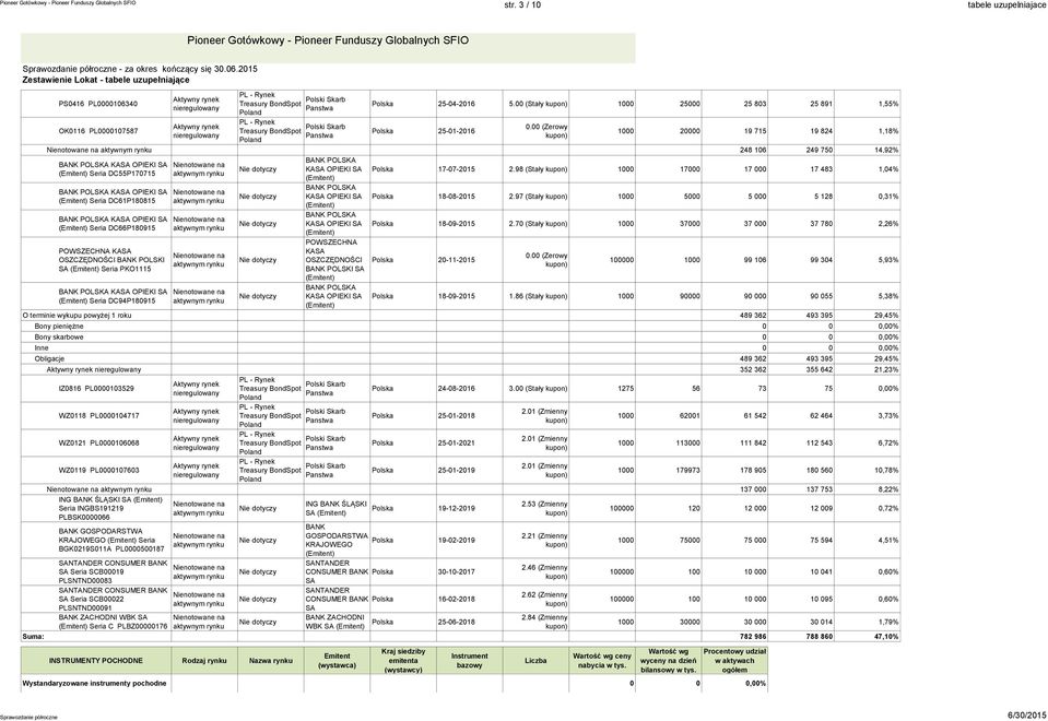 PL - Rynek Polski Skarb Treasury BondSpot Panstwa Poland Polska 25-04-2016 5.00 (Stały kupon) 1000 25000 25 803 25 891 1,55% Polska 25-01-2016 0.