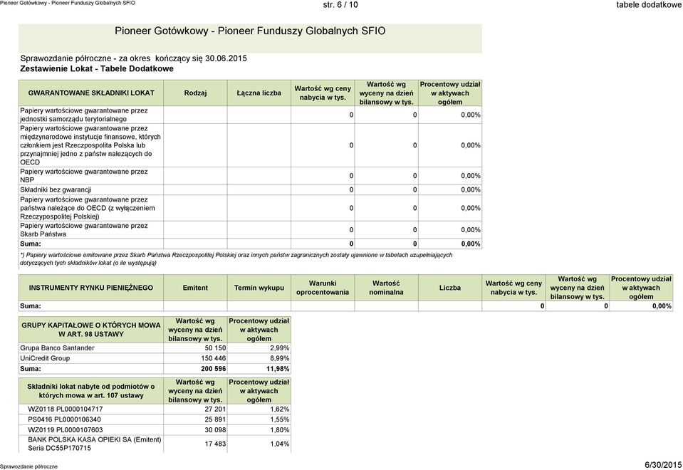 Procentowy udział w aktywach ogółem Papiery wartościowe gwarantowane przez jednostki samorządu terytorialnego 0 0 0,00% Papiery wartościowe gwarantowane przez międzynarodowe instytucje finansowe,